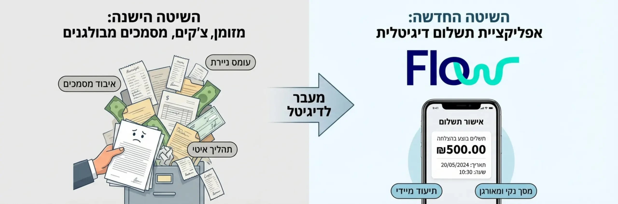 אינפוגרפיקה המציגה השוואה ויזואלית בין שיטת הגבייה הישנה עם צ'קים ומזומן ומסמכים מבולגנים, לבין השיטה החדשה המציגה סמארטפון עם אפליקציית תשלום ומסך נקי של אישור תשלום