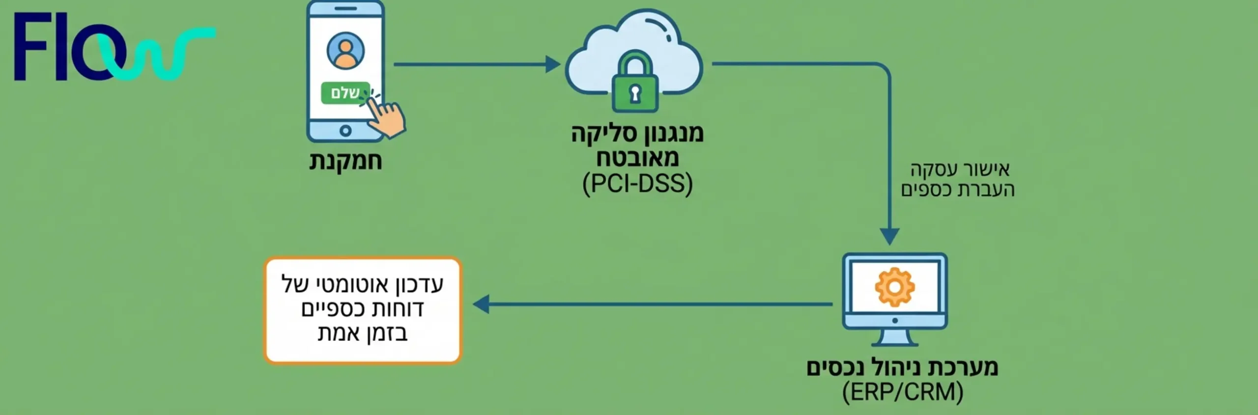 תרשים זרימה שמראה את המסלול של הכסף מהרגע שהדייר לוחץ על 'שלם' בטלפון, דרך מנגנון הסליקה המאובטח, ועד לעדכון האוטומטי של הדוחות במערכת הניהול